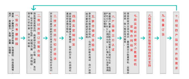 鼎实提供板卡定制技术方案